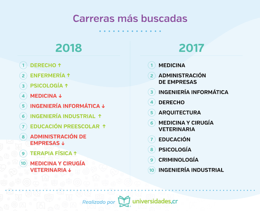 Imagen de portada de Derecho y Enfermería destronan a Medicina como las carreras de mayor interés para los ticos